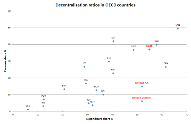 decentralisation ratios